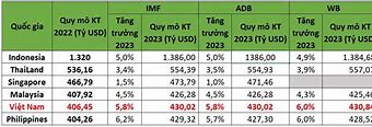 Gdp Việt Nam Đứng Thứ Mấy Đông Nam Á 2024