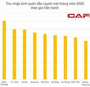 Tỉnh Có Thu Nhập Bình Quân Đầu Người Cao Nhất Việt Nam